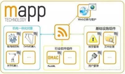 制造業升級 從精益到智能的基礎軟件開發路徑