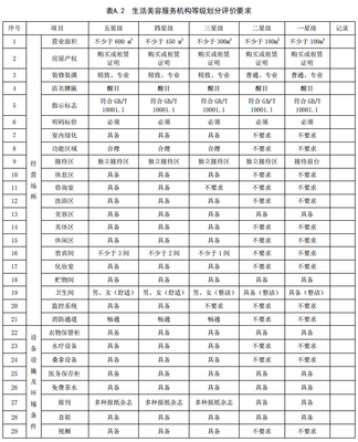 生活美容機(jī)構(gòu)星級(jí)標(biāo)準(zhǔn) 經(jīng)營場所篇